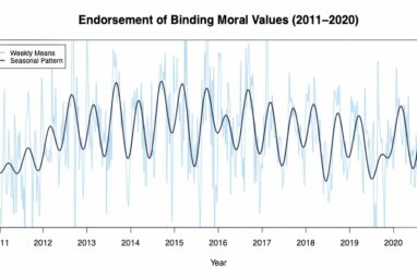 Study finds seasonal shifts in moral values