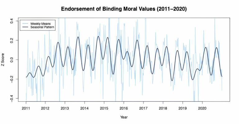 Study finds seasonal shifts in moral values