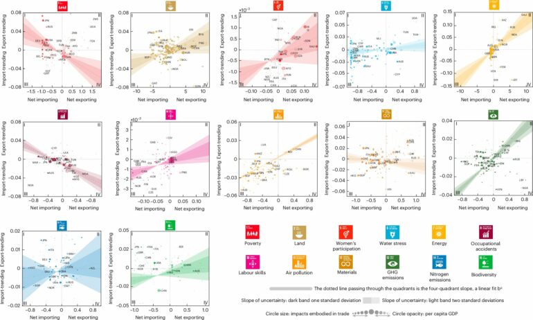 Study reveals how the Global North drives inequality in ...