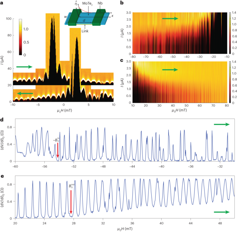 Edge supercurrent reveals competition between condensates in a ...