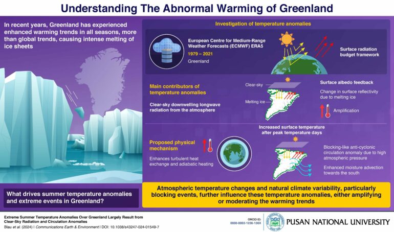 Surface energy budget analysis reveals causes of Greenland's ...