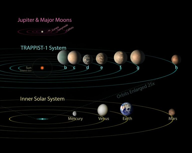 The evolution of the Trappist-1 planetary system