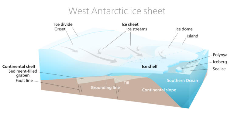 Thwaites Glacier won't collapse like dominoes as feared, study ...