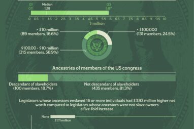 US Congress members' wealth statistically linked with ancestors ...