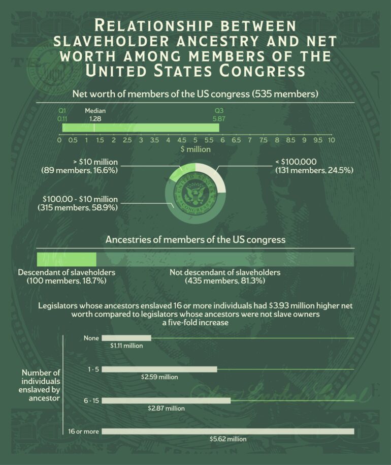 US Congress members' wealth statistically linked with ancestors ...