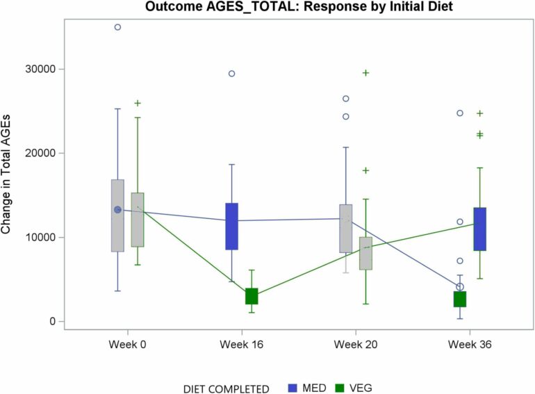 Vegan diet better than Mediterranean, finds new research