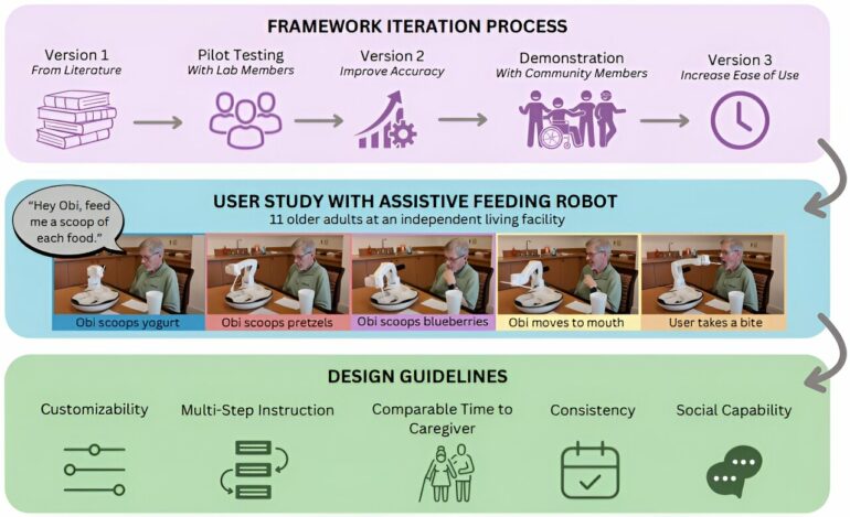 VoicePilot framework enhances communication between humans and ...