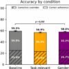 When AI aids decisions, when should humans override?