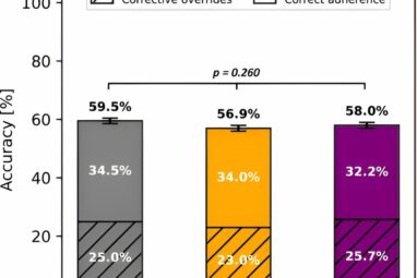 When AI aids decisions, when should humans override?