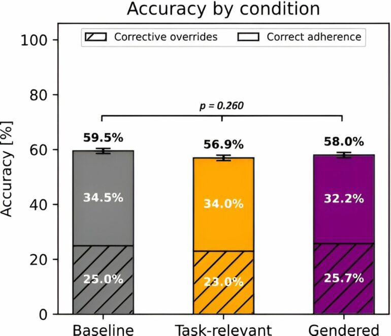 When AI aids decisions, when should humans override?