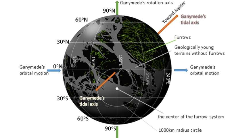 Gigantic asteroid impact shifted the axis of Solar System's biggest moon