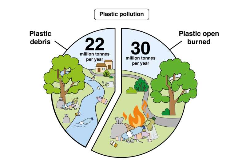 Uncollected waste and open burning leading causes of the plastic pollution crisis