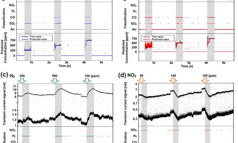 New study reveals novel ultralow-power single-sensor-based e-nose system for real-time gas identification