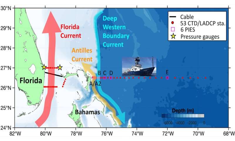 New insights show stability of the Florida Current