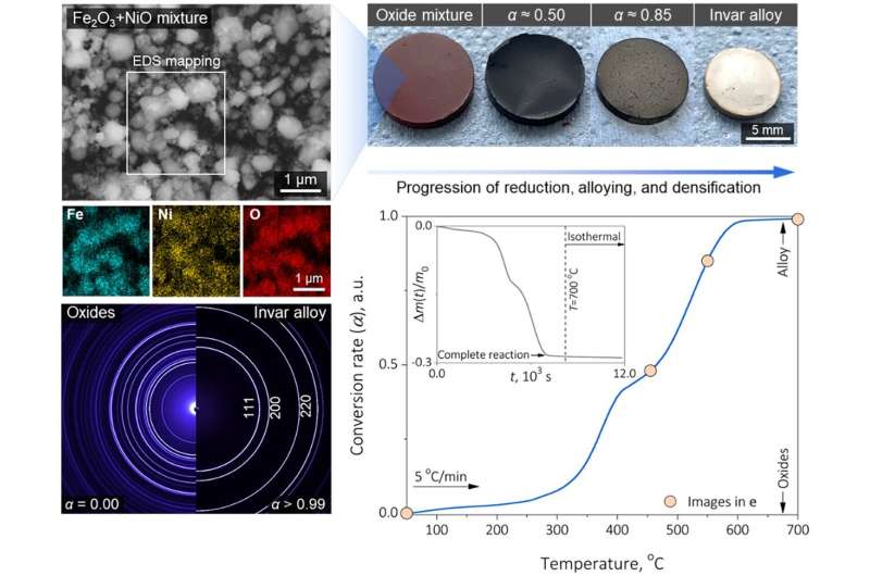 Innovating alloy production: a single step from ores to sustainable metals