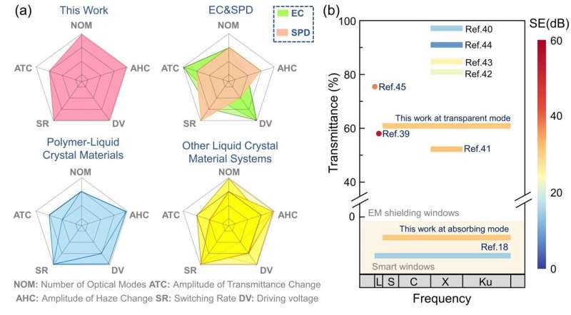 Multispectral smart window: A step toward healthier indoor environments