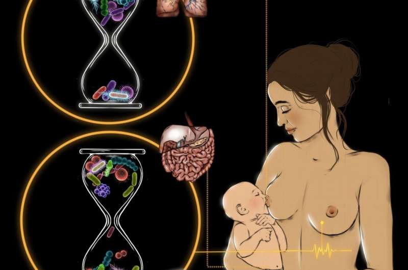 Breastfeeding is crucial to shaping infant's microbes and promoting lung health