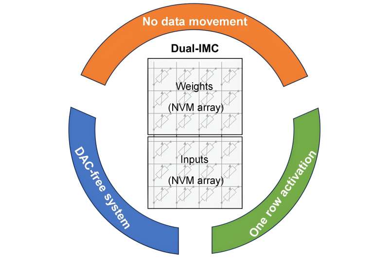 New computing scheme could enhance machine learning, facilitate breakthroughs in AI