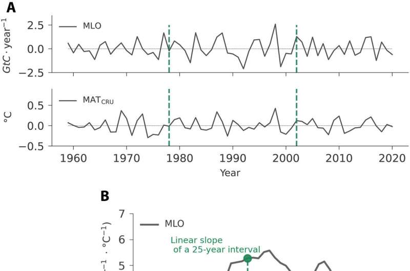 Researchers find more CO₂ in the atmosphere during El Niño