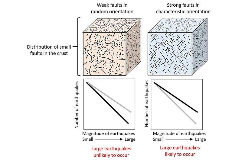 Most detailed study yet of seismic activity links fault strength to likelihood of large earthquakes