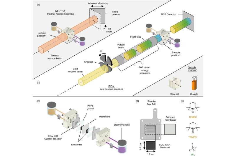 Researchers use neutrons to see inside a flow battery