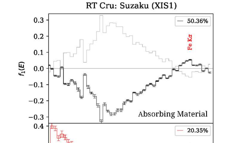 Origins of the variability in X-ray photons from a symbiotic binary star as revealed by dimensionality reduction