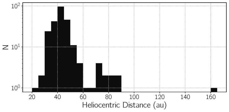 Outer solar system more populated than previously thought