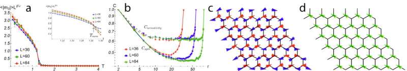 First thickness-dependent transitions in 2-dimensional magnetic material