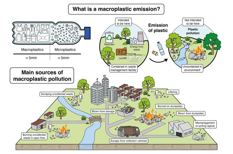 Uncollected waste and open burning leading causes of the plastic pollution crisis