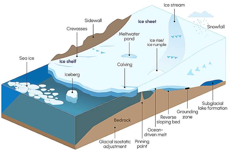 Understanding Antarctica's contribution to sea level rise