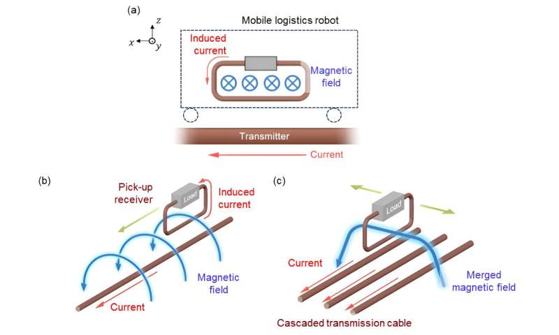 Novel wireless charging technology facilitating EV charging while in transit