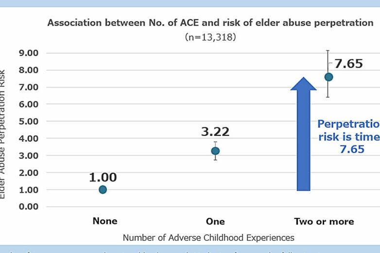 A chain of intergenerational violence: Study finds link between ...