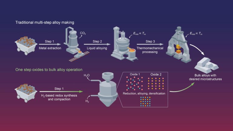 Innovating alloy production: A single step from ores to ...