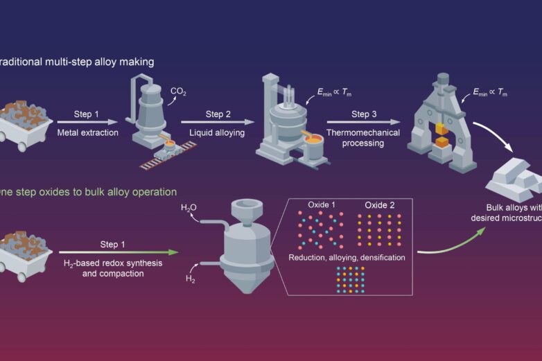 Innovating alloy production: A single step from ores to ...