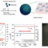 Achieving a supercapacitor through the 'molecular coating' approach