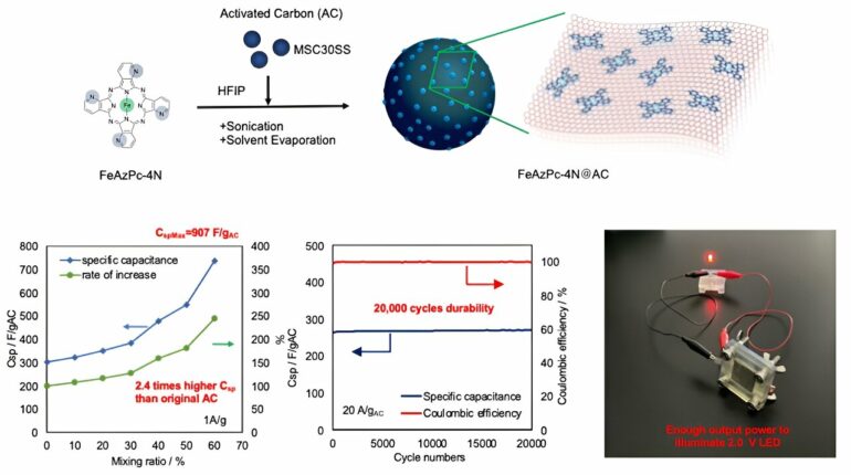 Achieving a supercapacitor through the 'molecular coating' approach