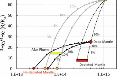 Afar mantle plume study offers new insight into deep Earth processes