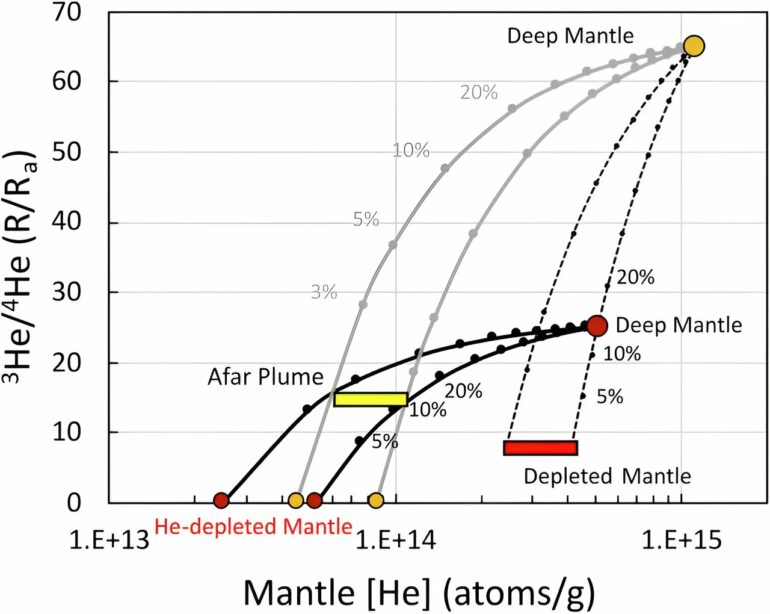 Afar mantle plume study offers new insight into deep Earth processes