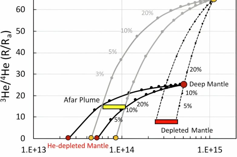 Afar mantle plume study offers new insight into deep Earth processes