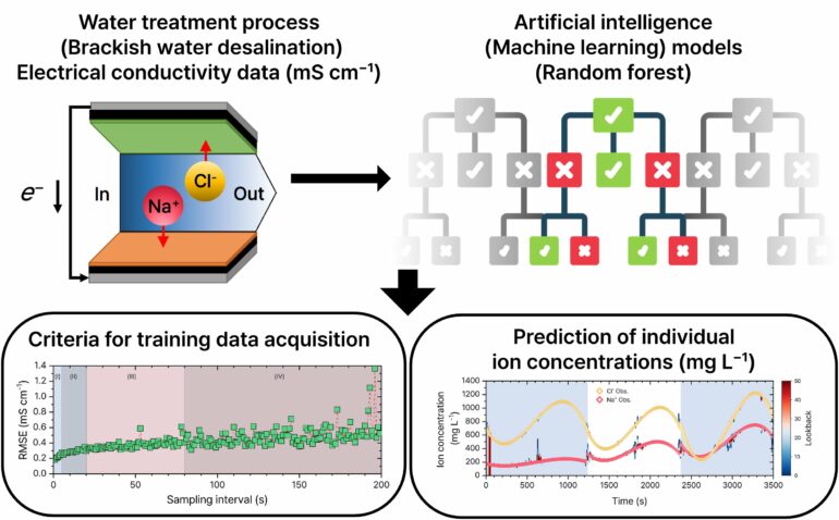 Artificial intelligence model helps produce clean water