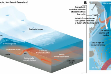 Atmospheric blocking slows ocean-driven melting of Greenland's ...