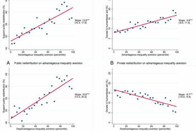 Aversion to inequality drives support for redistribution policies ...