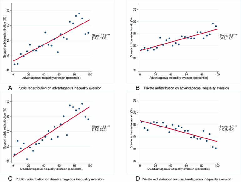 Aversion to inequality drives support for redistribution policies ...