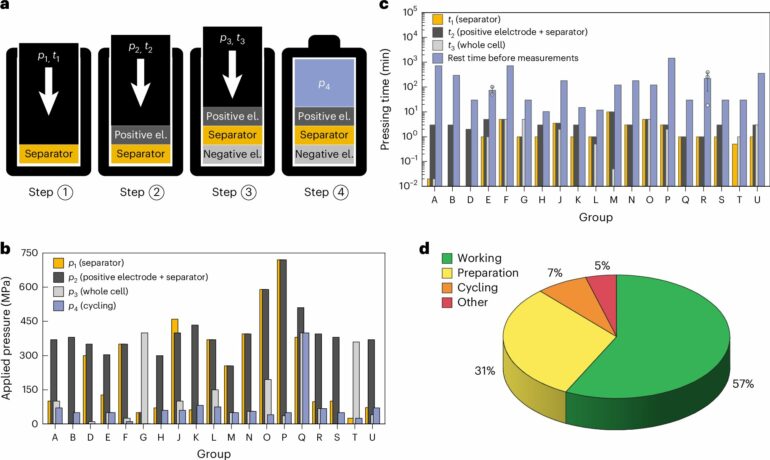 Benchmarking the reproducibility of all-solid-state lithium ...