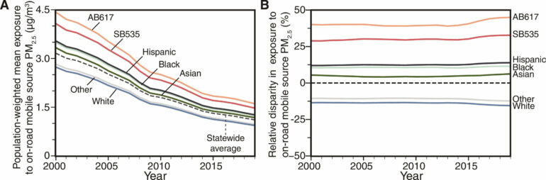 California has dramatically improved its air quality, but racial ...