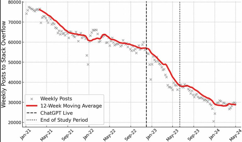 ChatGPT's rise linked to decline in public knowledge sharing on ...