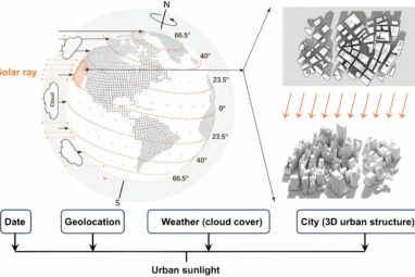 Cloud cover and urban structures drastically reduce sunlight in cities