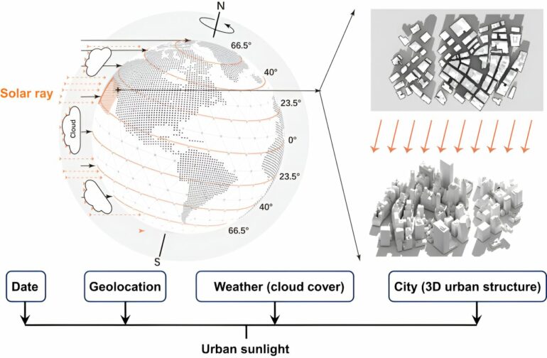 Cloud cover and urban structures drastically reduce sunlight in cities