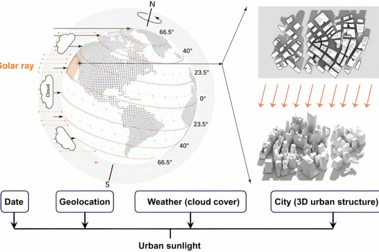 Cloud cover and urban structures drastically reduce sunlight in cities