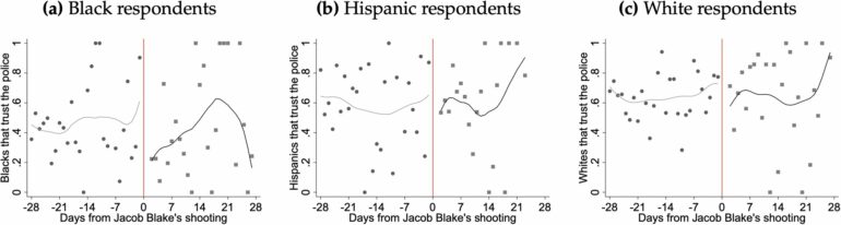 Data show trust in police declined among Black Chicago residents ...